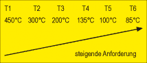 Bild 2: Einteilung der Temperaturklassen im Ex-Bereich