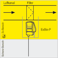 Pressostat (Ex-Differenzdruckschalter) zur Filterüberwachung