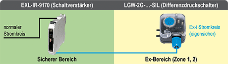 Differenzdruckschalter LGW-2G-SIL mit Schaltverstärker EXL-IR-9170 (Schematische Darstellung der Installationsbereiche)